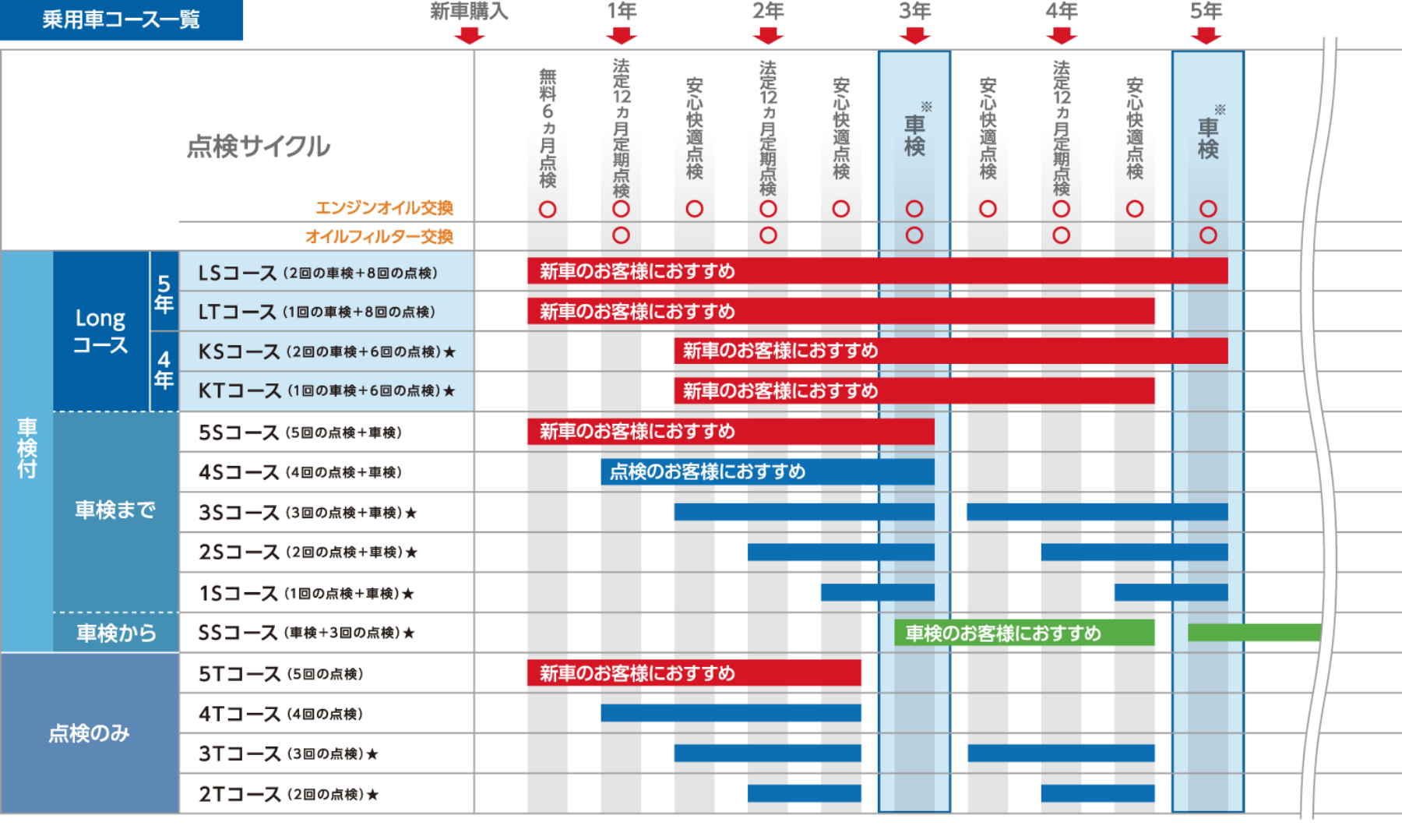 コースの種類